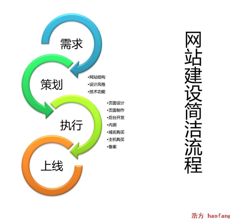 ������ӽ�һ���W(w��ng)վ��Ҫ���L�r�g����