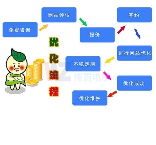 網(wǎng)站優(yōu)化流程重要的是確定網(wǎng)站關(guān)鍵詞